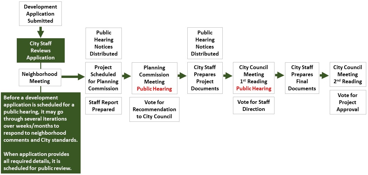 Development Review Process Flowchart