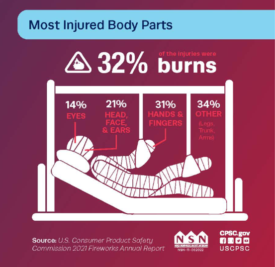 fireworks injuries 2023