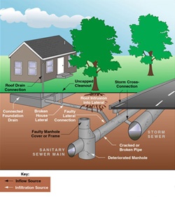 Inflow and Infiltration Diagram