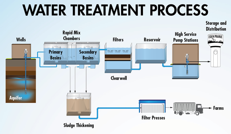 Eden Prairie Water Treatment Process diagram
