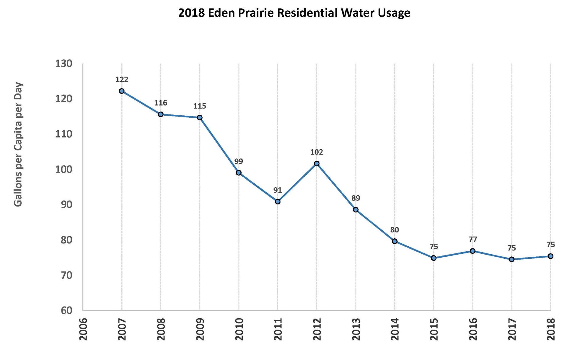 2018 Residential Water Usage