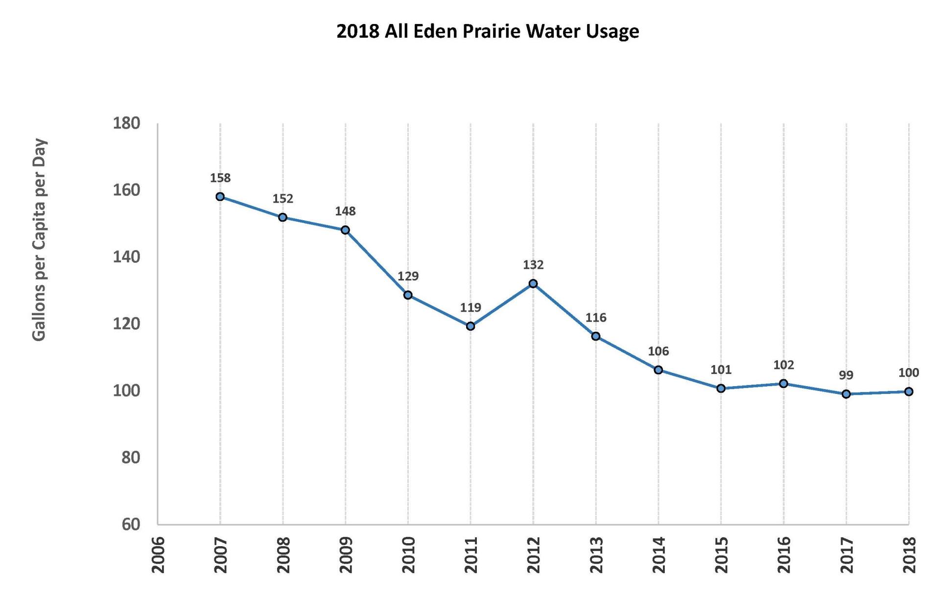 2018 All Water Usage